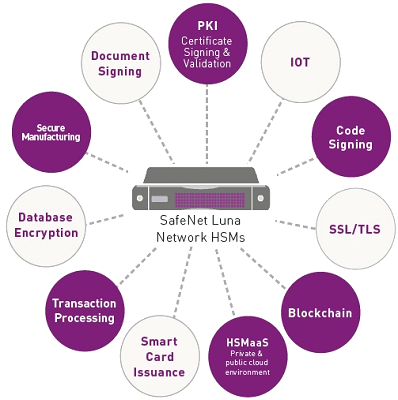 SafeNet Luna Network HSM