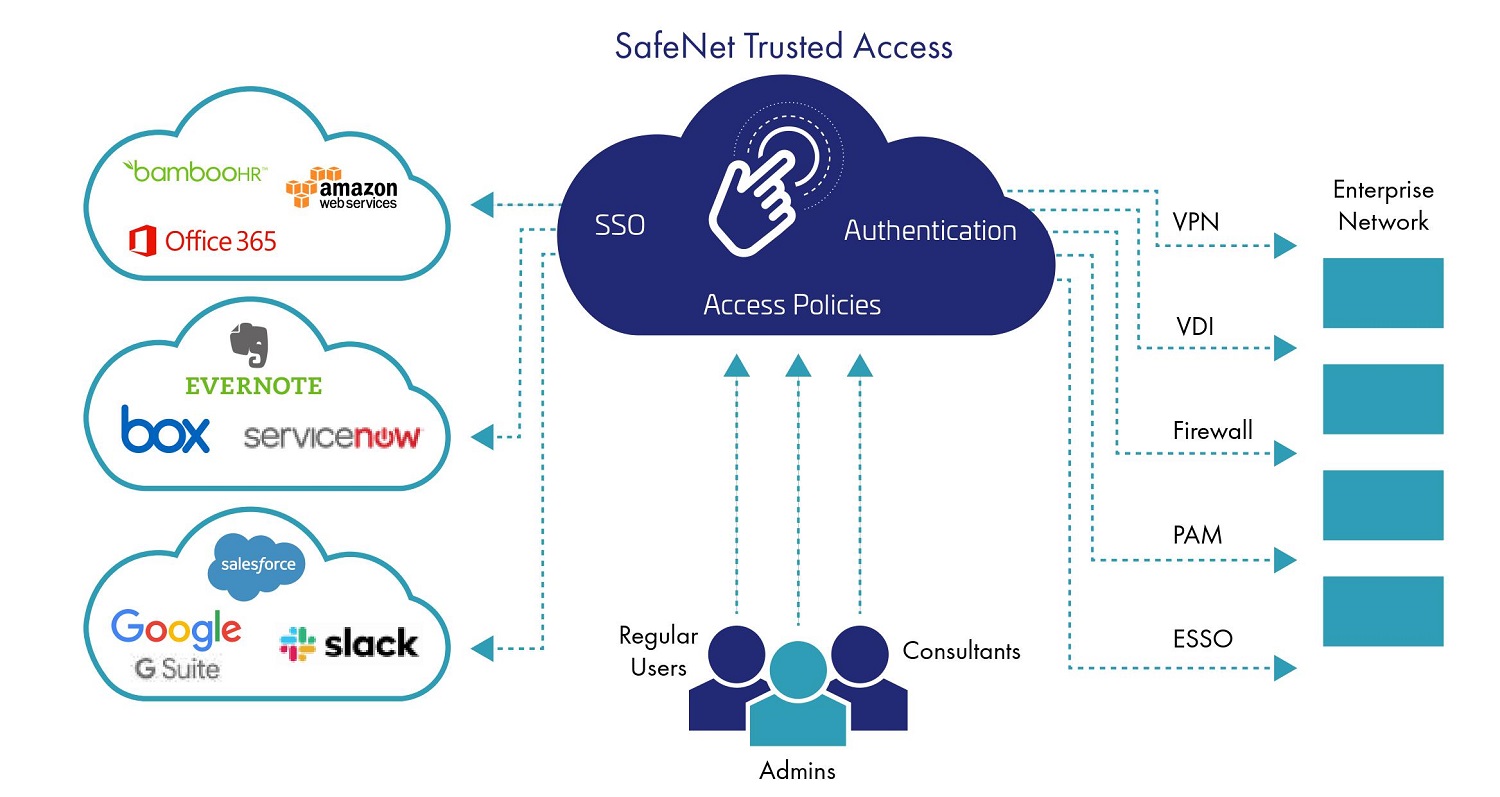 SafeNet Trusted Access Diagram 4